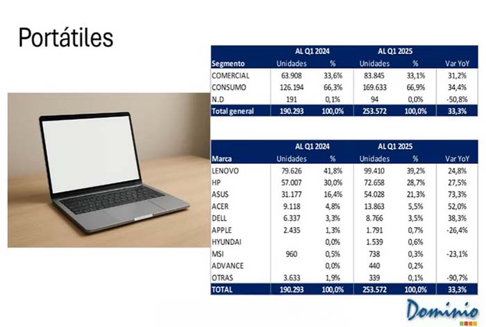Lenovo marca un hito en tablets en Perú y consolida su liderazgo en portátiles