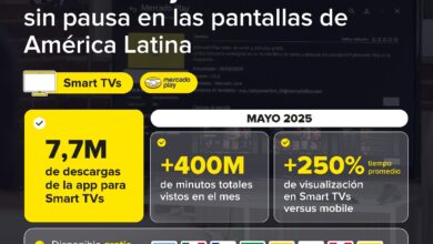 Mercado Play consolida su liderazgo regional en streaming gratuito, con más de 7,7 millones de descargas en Smart TVs en solo 3 meses