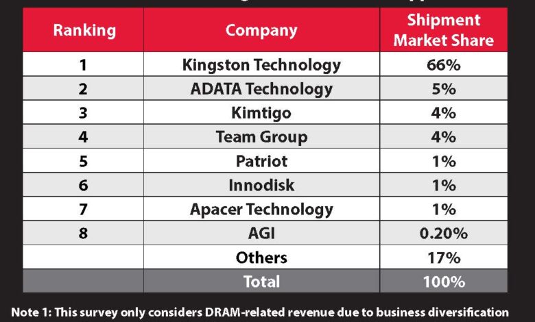 KINGSTON TECHNOLOGY se mantiene como el principal proveedor de módulos DRAM para 2024