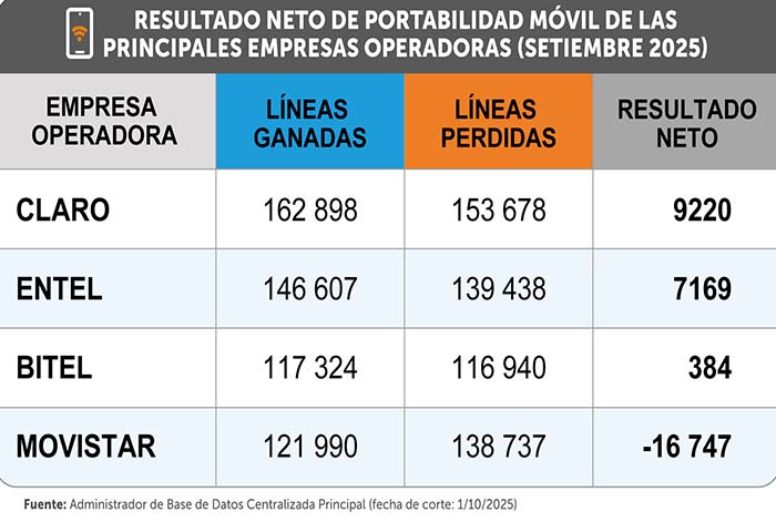 Más de 548 mil líneas móviles cambiaron de operador en setiembre