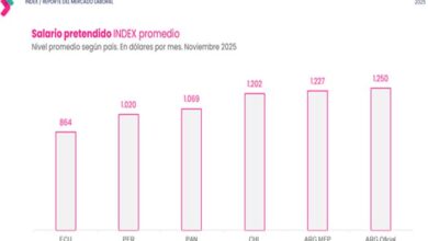 Perú registra uno de los salarios pretendidos en dólares más bajo de la región