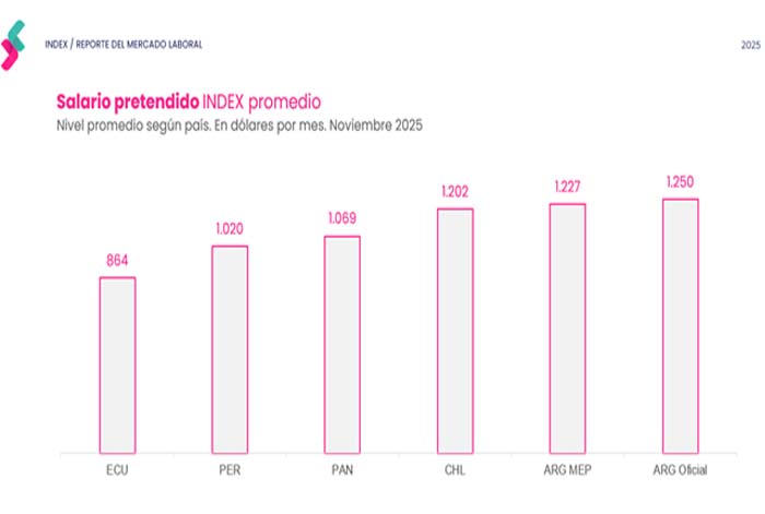 Perú registra uno de los salarios pretendidos en dólares más bajo de la región