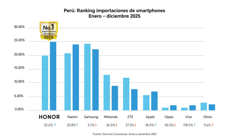 HONOR lidera importaciones de smartphones en Perú en 2025 y registra el mayor crecimiento fuera de China