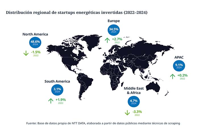 Eficiencia operativa e IA: el nuevo motor de la innova-ción tecnológica en las energéticas según NTT DATA