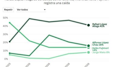 ¿Quién será el próximo presidente? Mercado de apuestas perfila a un favorito y una disputa abierta por el segundo lugar