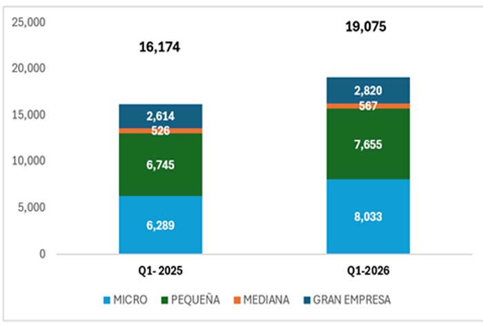 Las Mypes negociaron más de S/ 13,000 millones en facturas negociables al primer trimestre de 2026