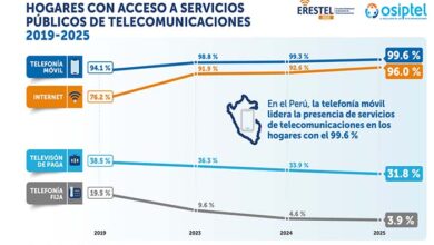 Erestel 2025: aumenta a 96 % los hogares peruanos que tienen acceso a internet fijo o móvil