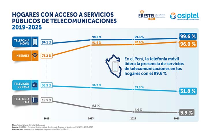 Erestel 2025: aumenta a 96 % los hogares peruanos que tienen acceso a internet fijo o móvil