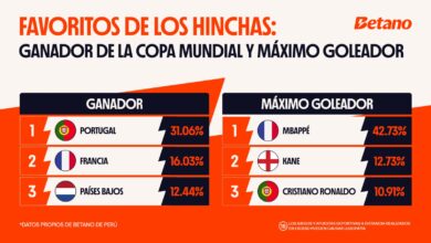 ¿En quién confía el hincha peruano para el Mundial 2026, según Betano?