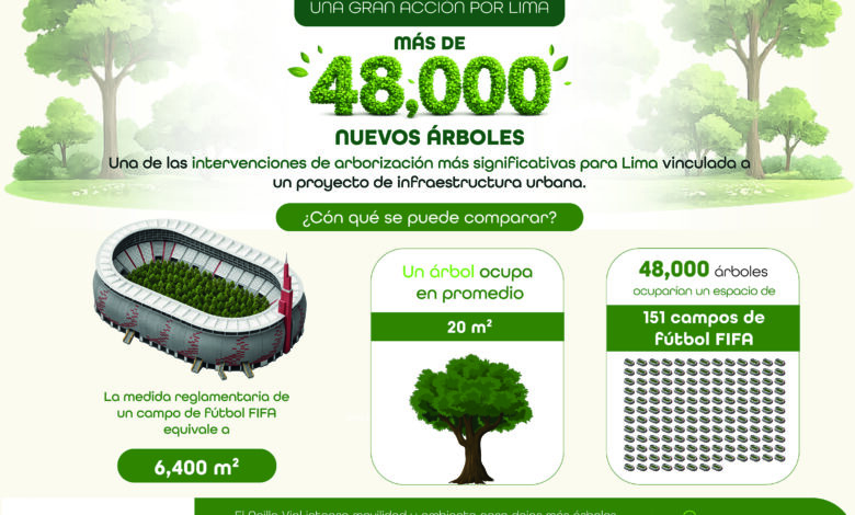 lima ganará más de 48 mil nuevos árboles con la estrategia ambiental del anillo vial de lima y callao