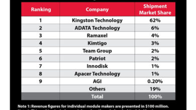 kingston mantiene la posición número 1 en el mercado global de módulos dram